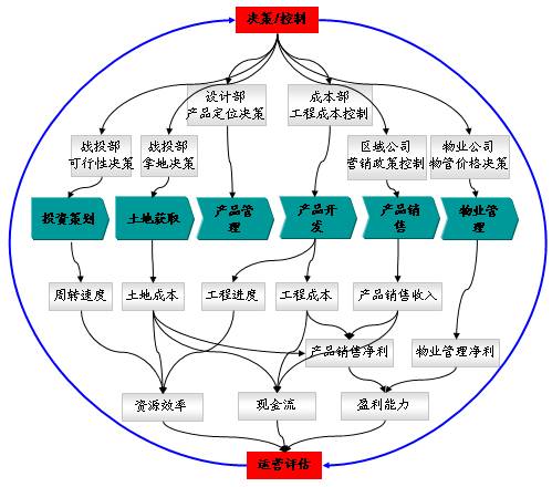 运营能力 房地产企业的核心竞争力