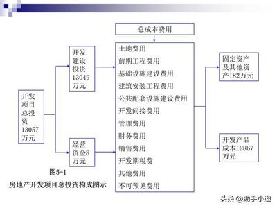 房地产开发项目总投资与总成本费用估算